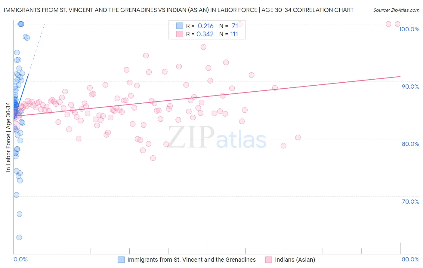 Immigrants from St. Vincent and the Grenadines vs Indian (Asian) In Labor Force | Age 30-34