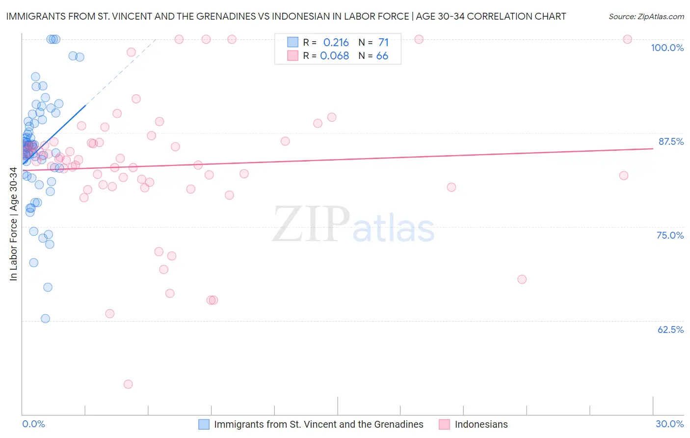 Immigrants from St. Vincent and the Grenadines vs Indonesian In Labor Force | Age 30-34