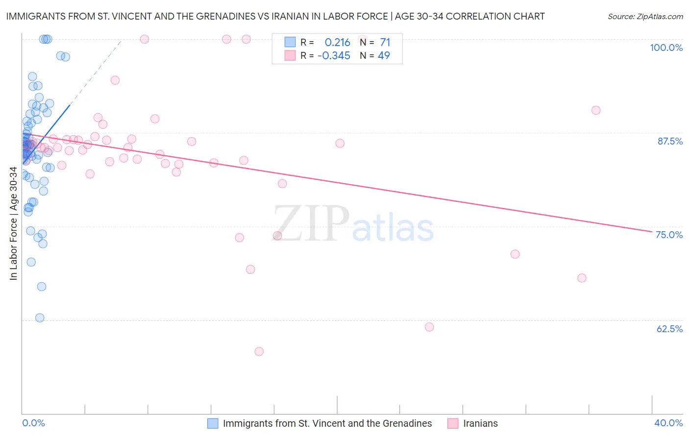 Immigrants from St. Vincent and the Grenadines vs Iranian In Labor Force | Age 30-34