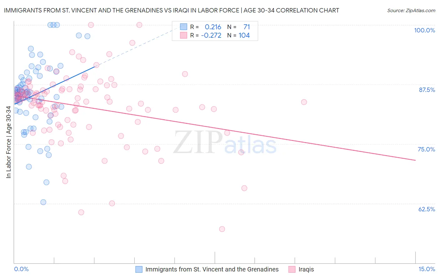 Immigrants from St. Vincent and the Grenadines vs Iraqi In Labor Force | Age 30-34