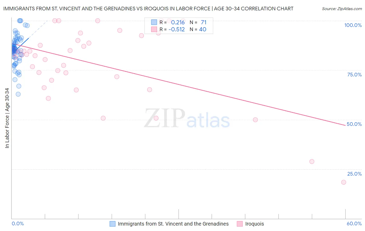 Immigrants from St. Vincent and the Grenadines vs Iroquois In Labor Force | Age 30-34