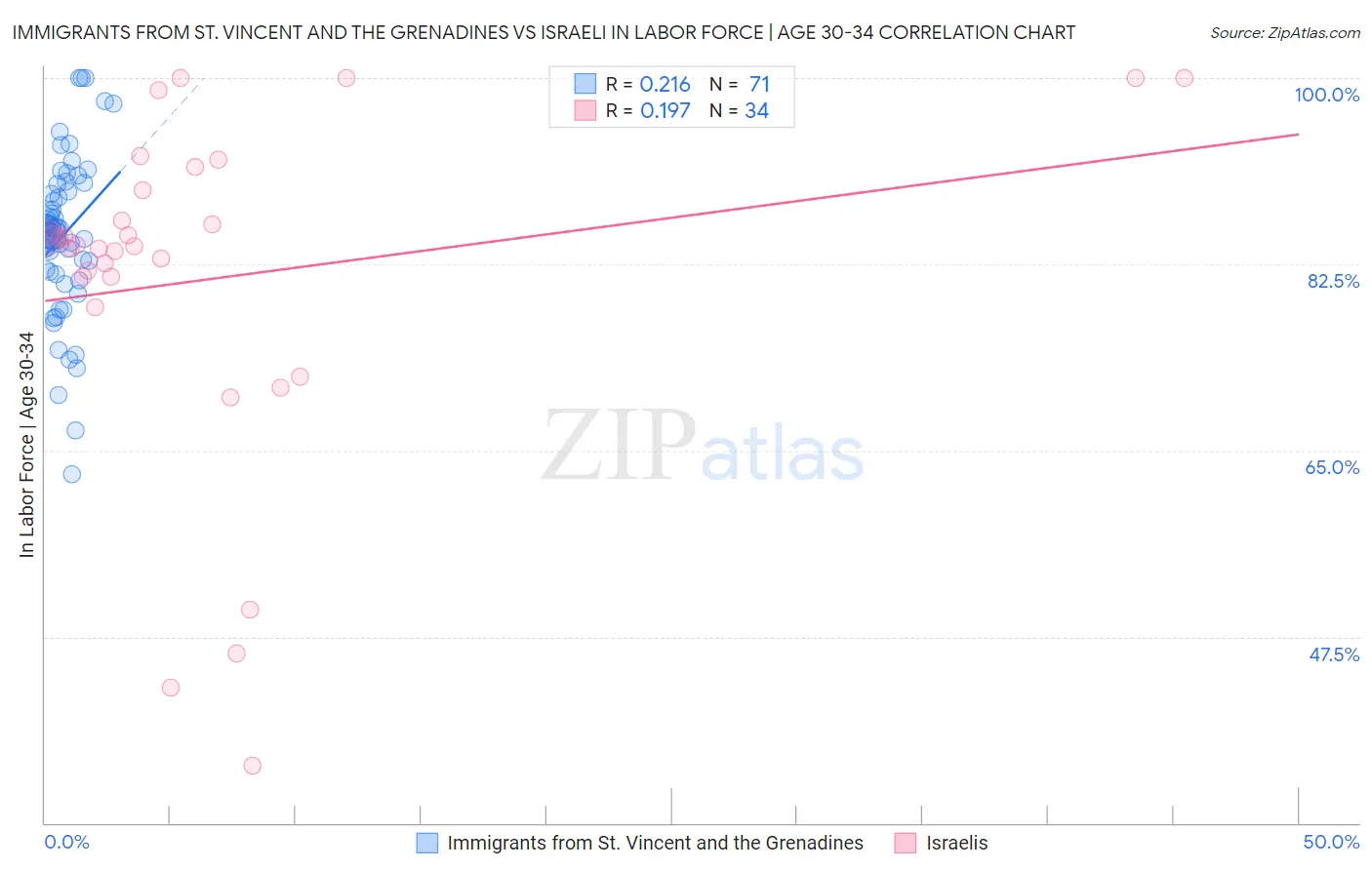 Immigrants from St. Vincent and the Grenadines vs Israeli In Labor Force | Age 30-34