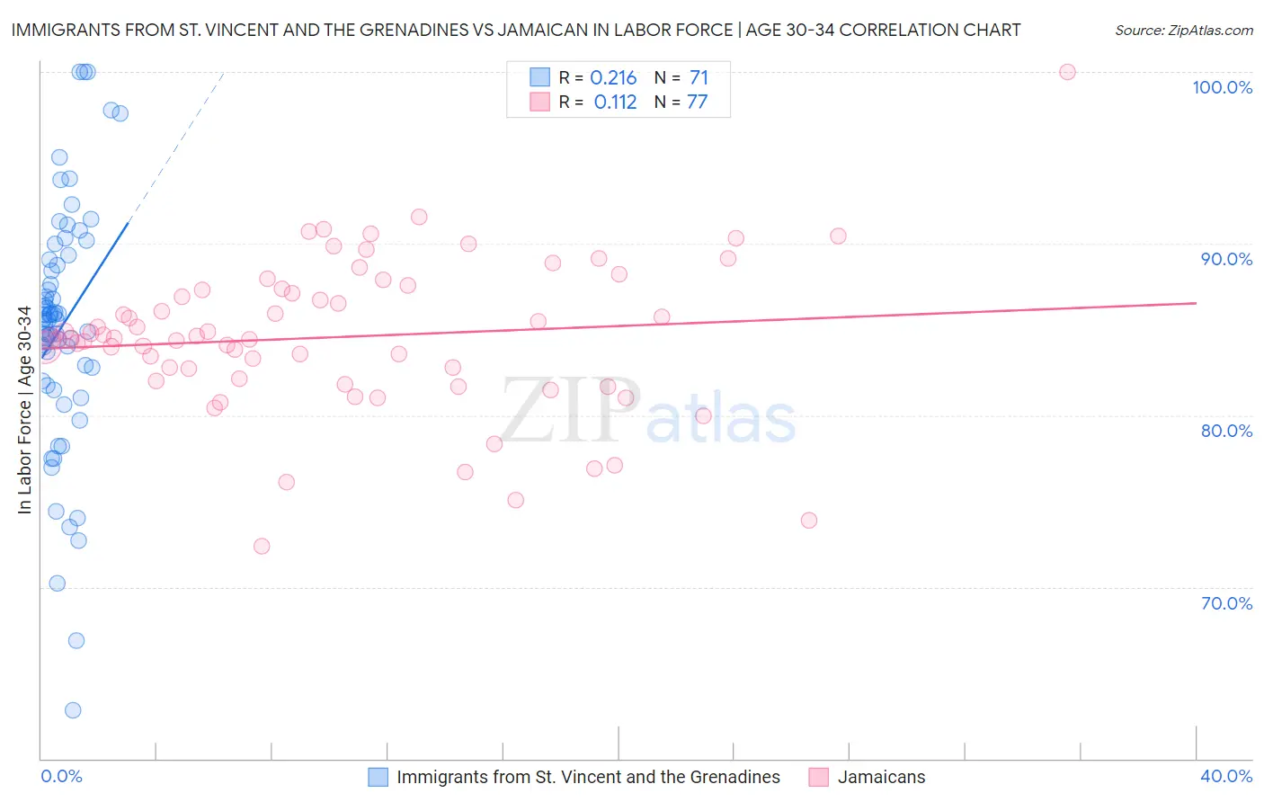 Immigrants from St. Vincent and the Grenadines vs Jamaican In Labor Force | Age 30-34