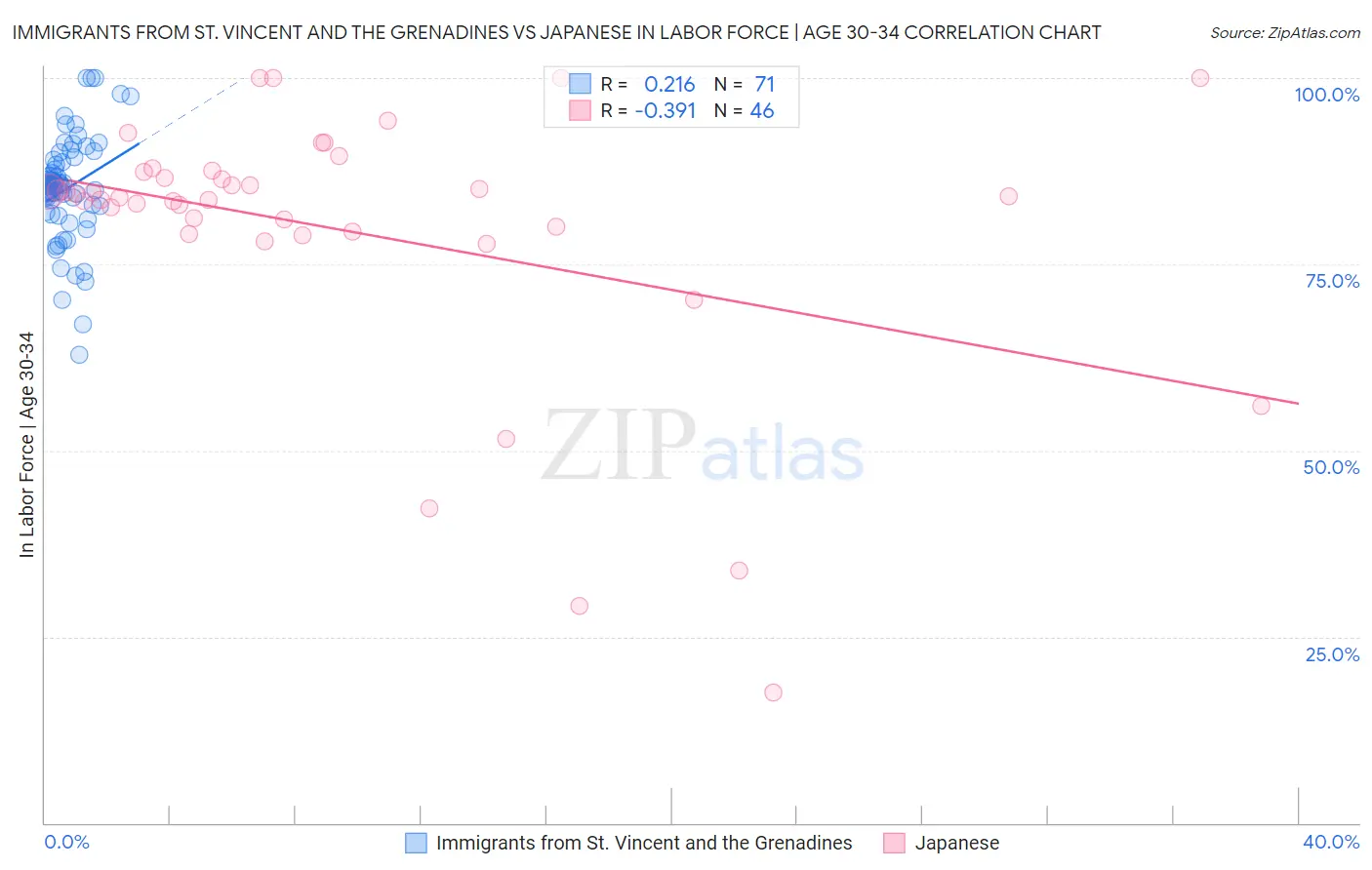 Immigrants from St. Vincent and the Grenadines vs Japanese In Labor Force | Age 30-34