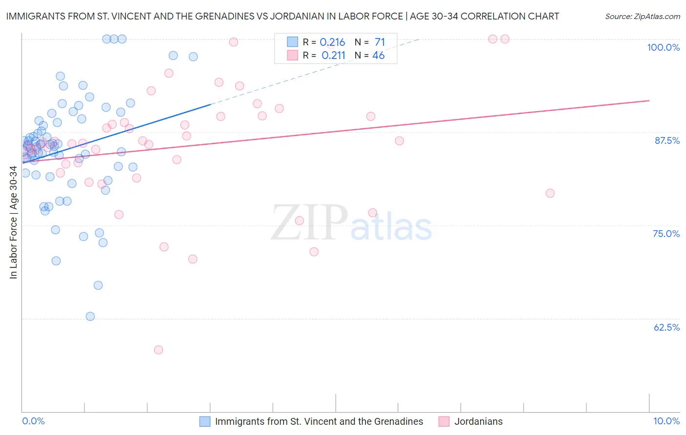 Immigrants from St. Vincent and the Grenadines vs Jordanian In Labor Force | Age 30-34