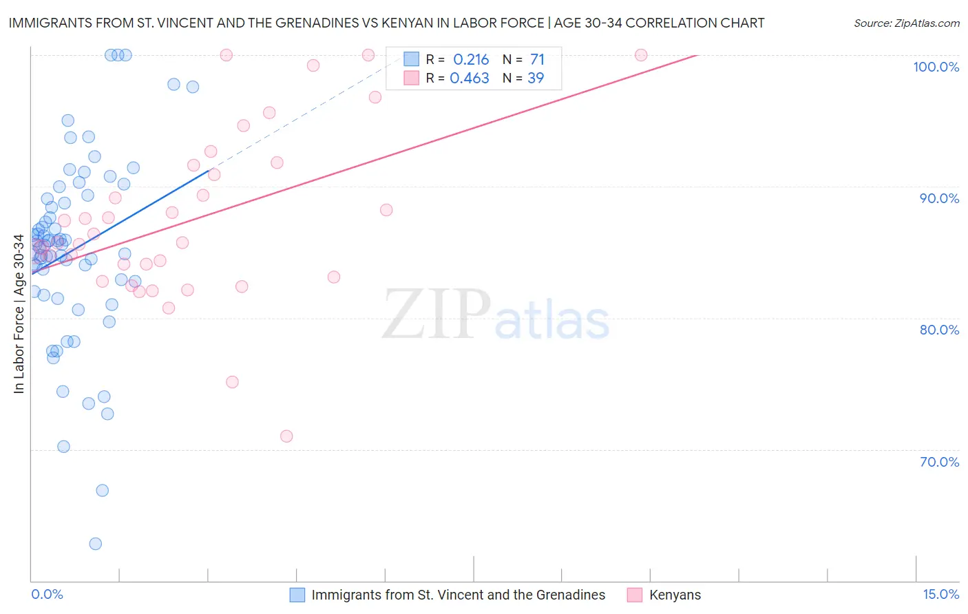 Immigrants from St. Vincent and the Grenadines vs Kenyan In Labor Force | Age 30-34