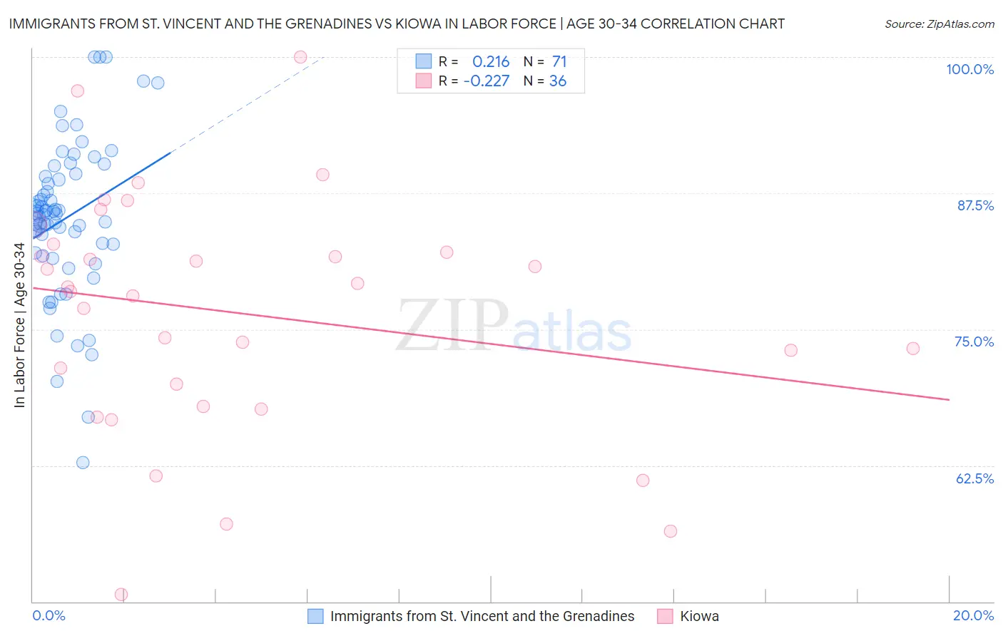 Immigrants from St. Vincent and the Grenadines vs Kiowa In Labor Force | Age 30-34