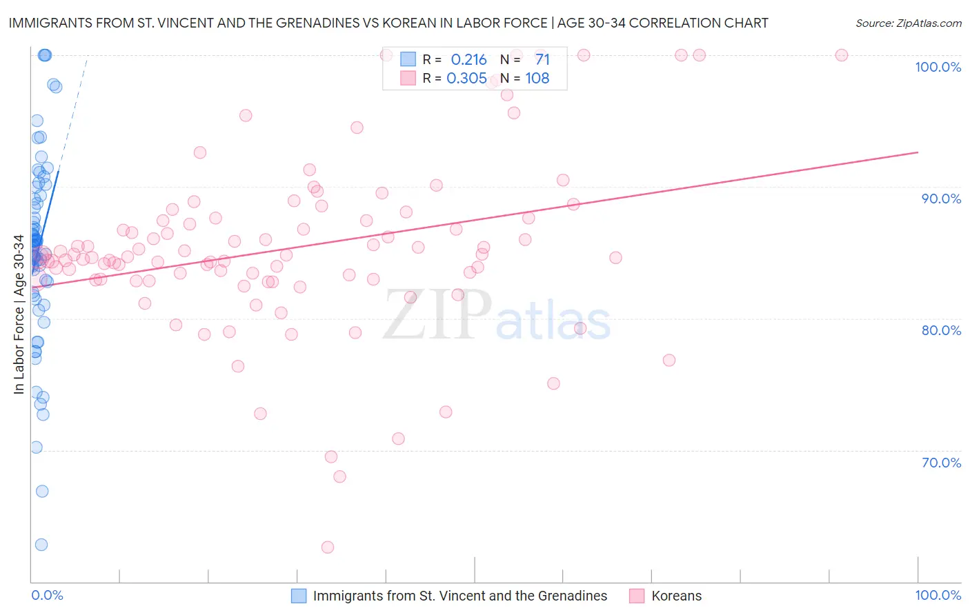 Immigrants from St. Vincent and the Grenadines vs Korean In Labor Force | Age 30-34