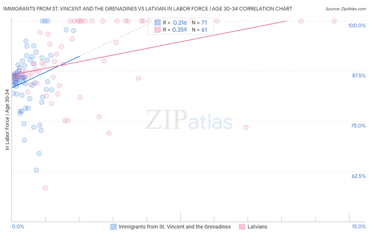 Immigrants from St. Vincent and the Grenadines vs Latvian In Labor Force | Age 30-34