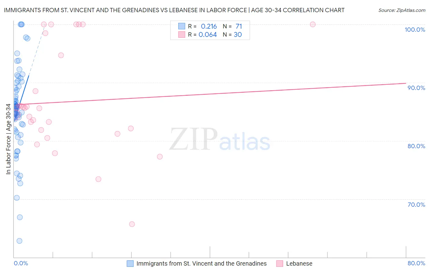 Immigrants from St. Vincent and the Grenadines vs Lebanese In Labor Force | Age 30-34