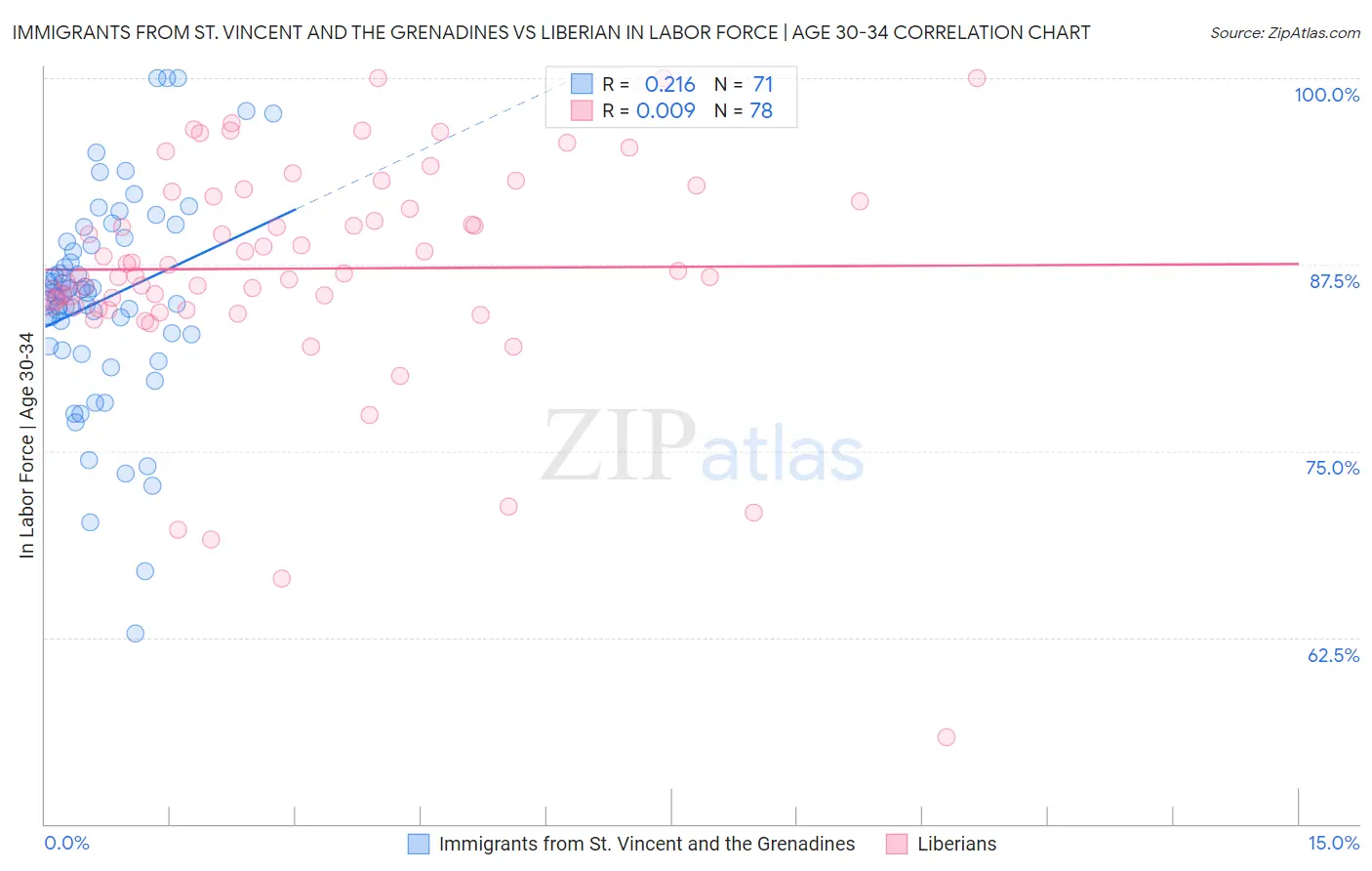 Immigrants from St. Vincent and the Grenadines vs Liberian In Labor Force | Age 30-34