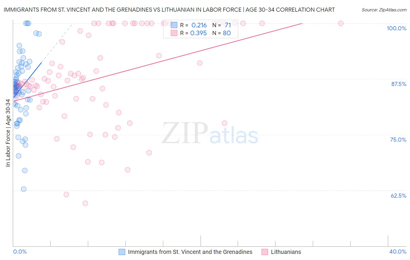 Immigrants from St. Vincent and the Grenadines vs Lithuanian In Labor Force | Age 30-34