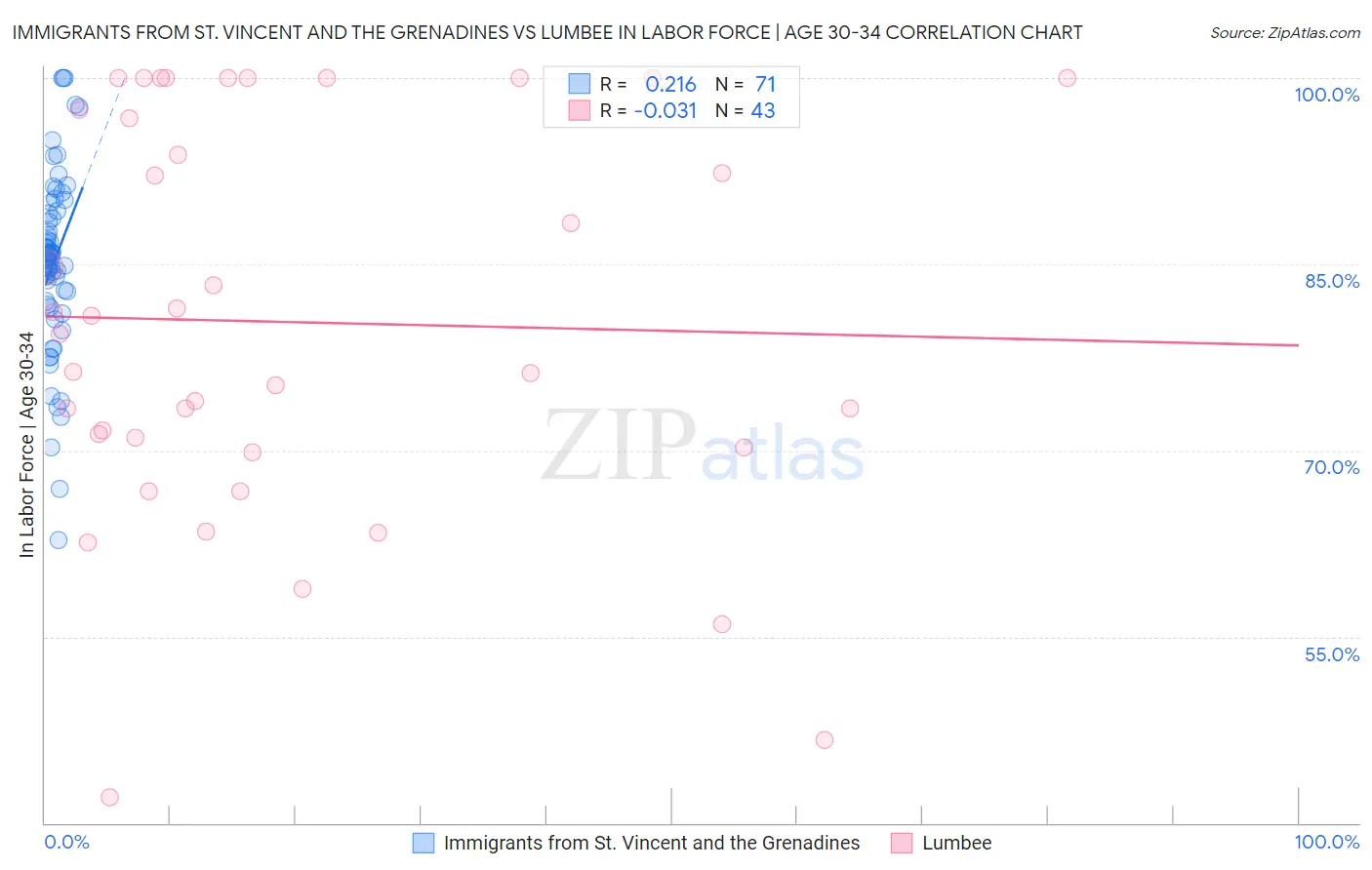 Immigrants from St. Vincent and the Grenadines vs Lumbee In Labor Force | Age 30-34