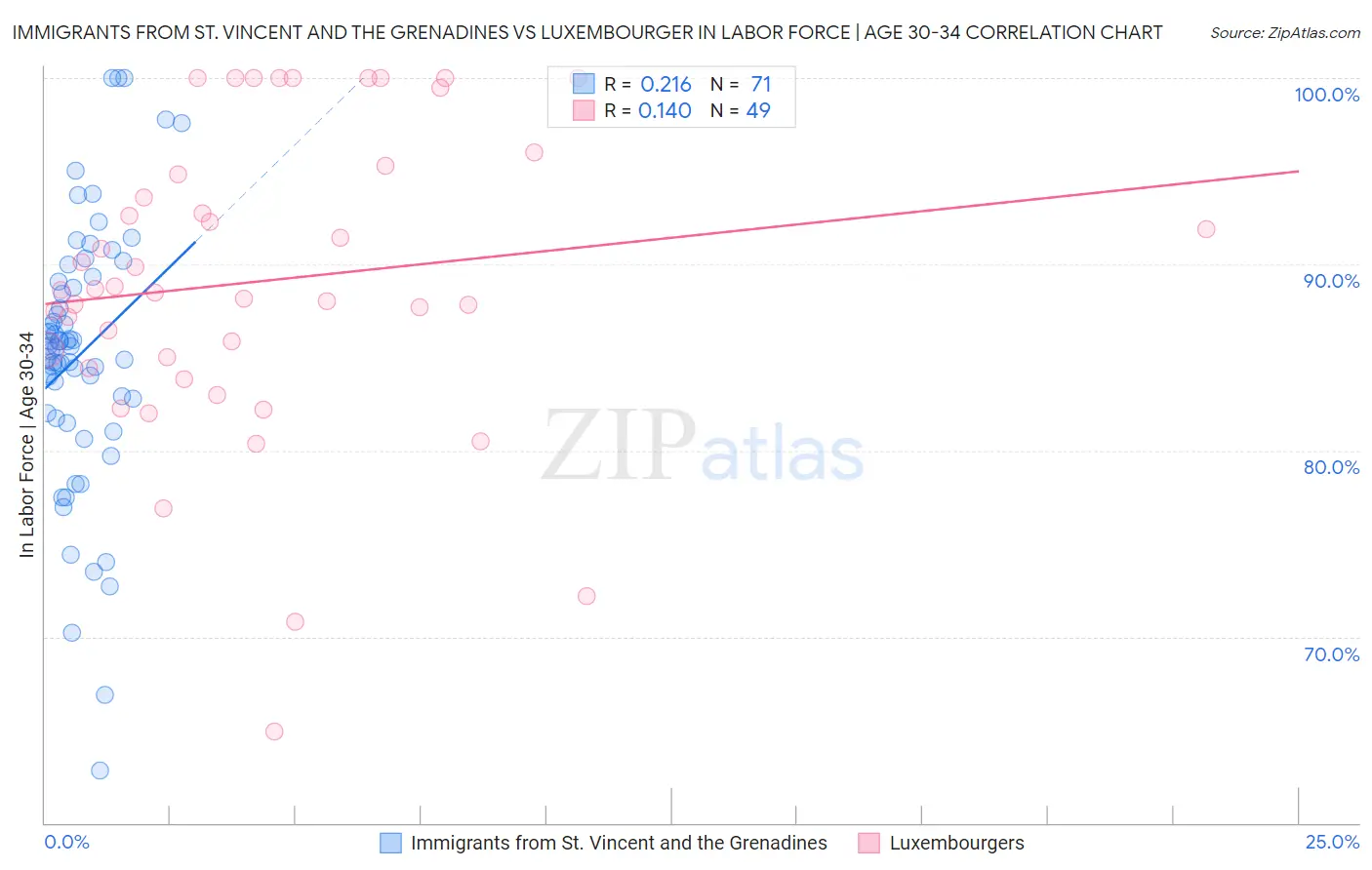 Immigrants from St. Vincent and the Grenadines vs Luxembourger In Labor Force | Age 30-34