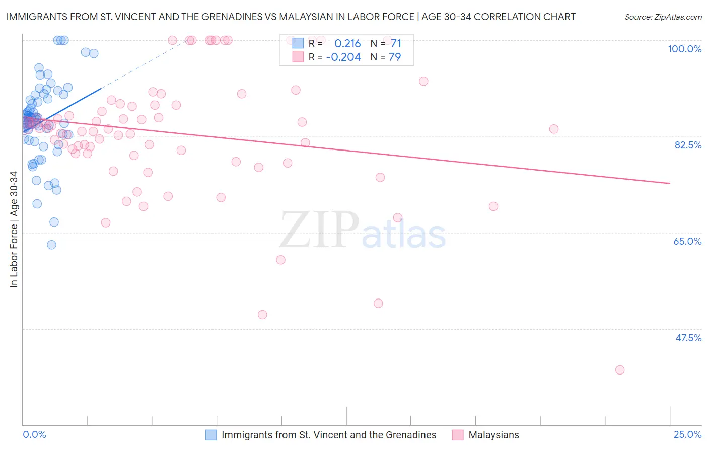 Immigrants from St. Vincent and the Grenadines vs Malaysian In Labor Force | Age 30-34