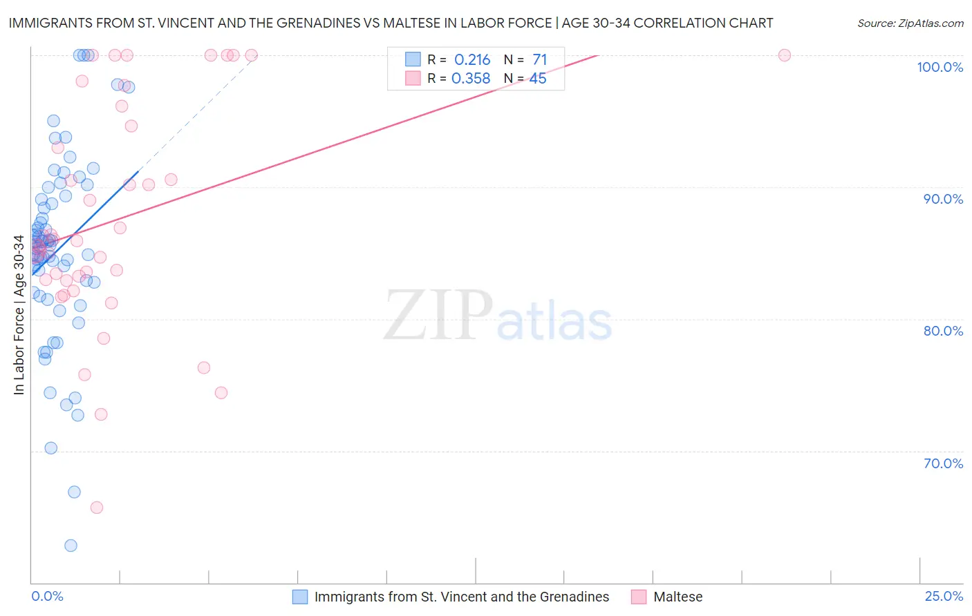 Immigrants from St. Vincent and the Grenadines vs Maltese In Labor Force | Age 30-34