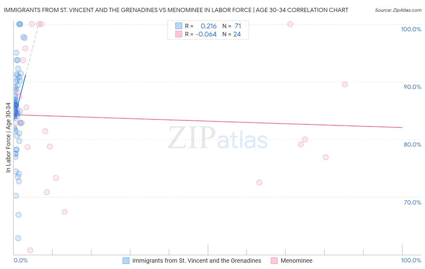 Immigrants from St. Vincent and the Grenadines vs Menominee In Labor Force | Age 30-34