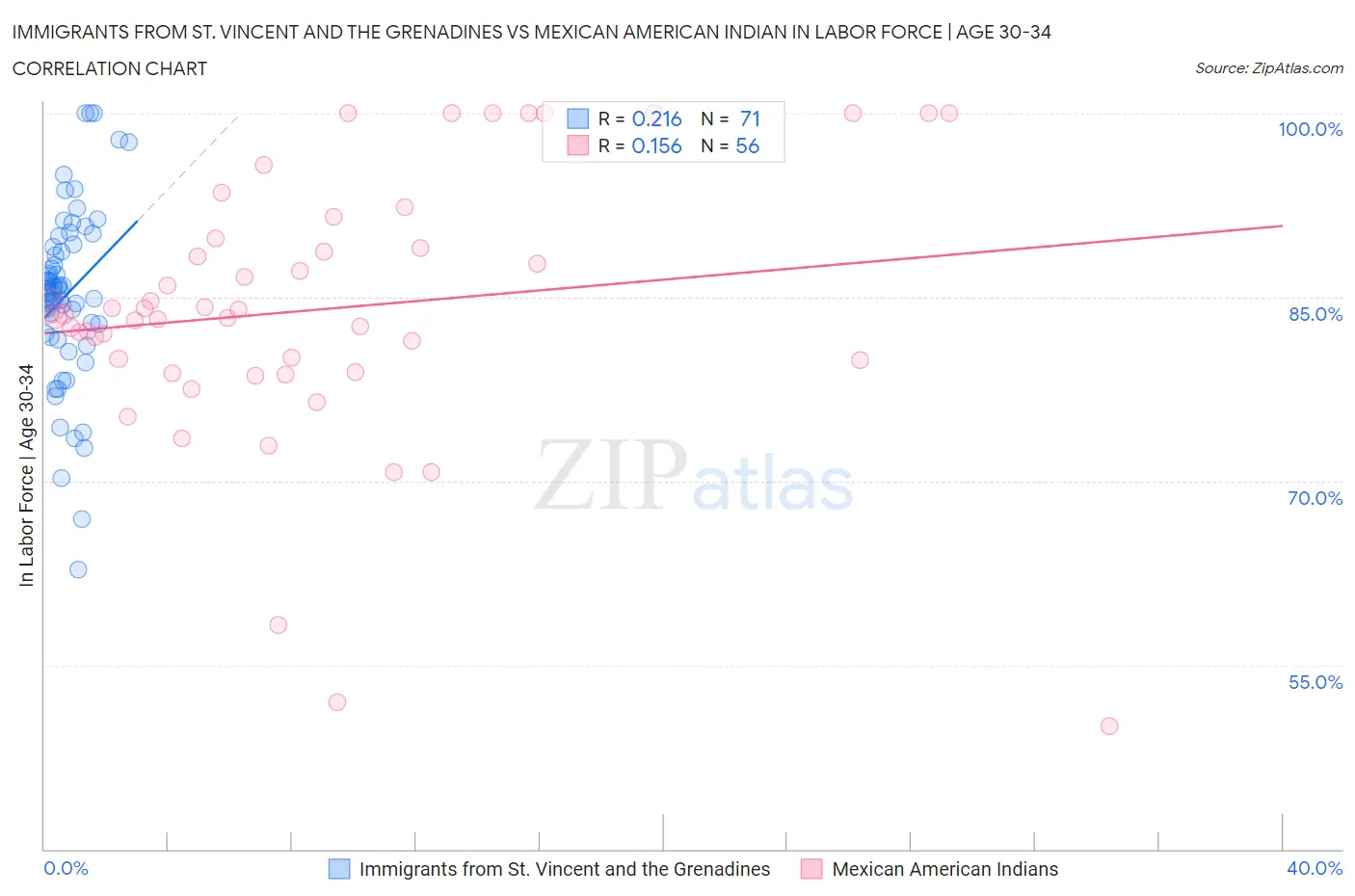 Immigrants from St. Vincent and the Grenadines vs Mexican American Indian In Labor Force | Age 30-34