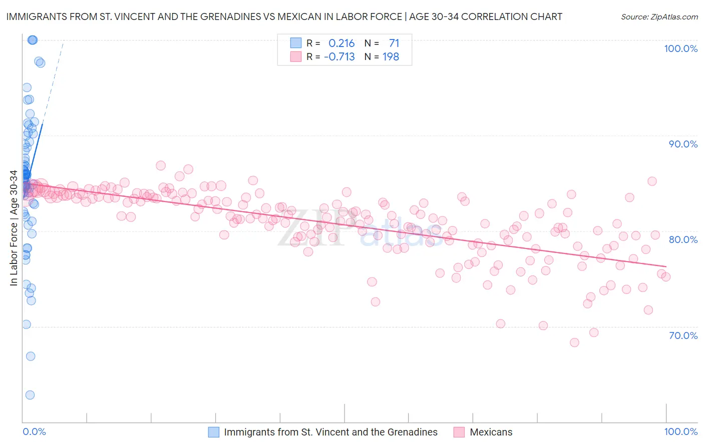 Immigrants from St. Vincent and the Grenadines vs Mexican In Labor Force | Age 30-34