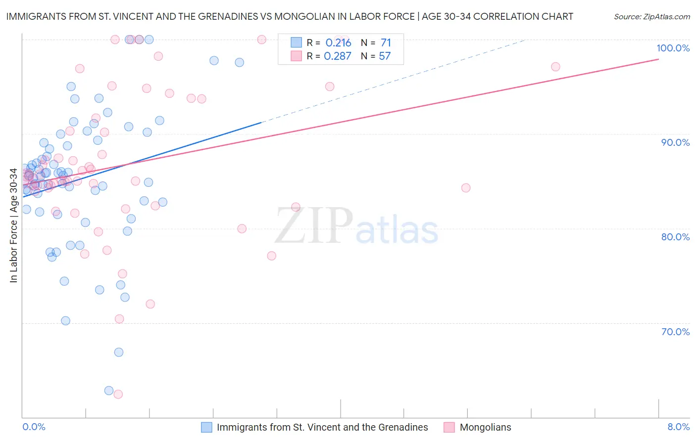 Immigrants from St. Vincent and the Grenadines vs Mongolian In Labor Force | Age 30-34