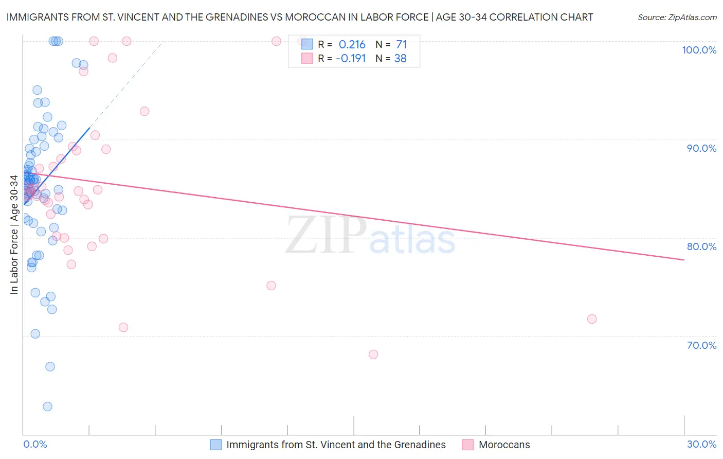 Immigrants from St. Vincent and the Grenadines vs Moroccan In Labor Force | Age 30-34