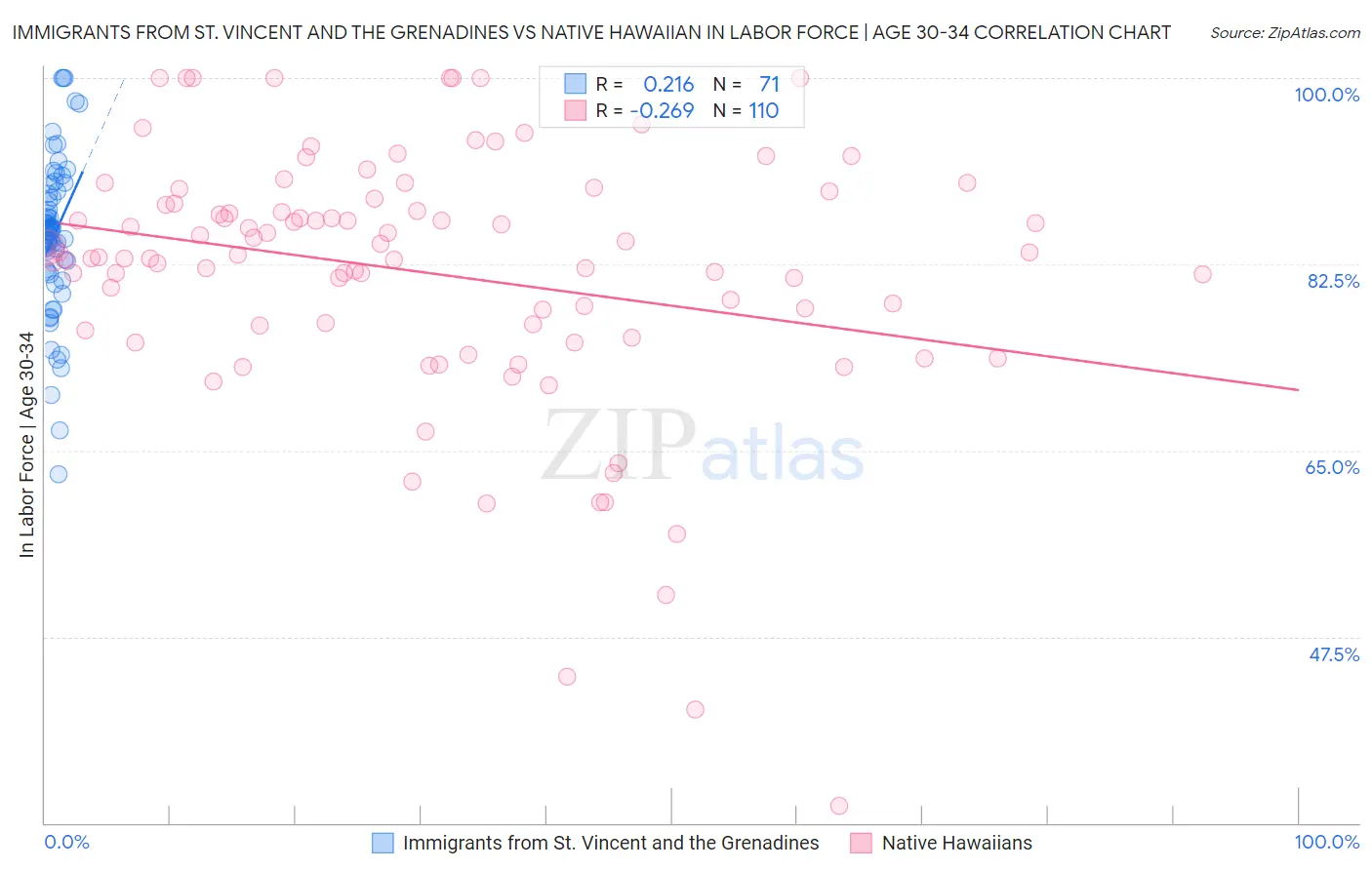 Immigrants from St. Vincent and the Grenadines vs Native Hawaiian In Labor Force | Age 30-34