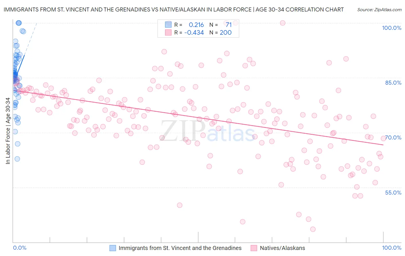 Immigrants from St. Vincent and the Grenadines vs Native/Alaskan In Labor Force | Age 30-34