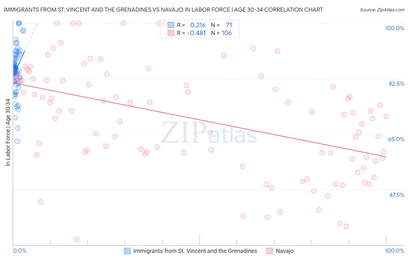 Immigrants from St. Vincent and the Grenadines vs Navajo In Labor Force | Age 30-34