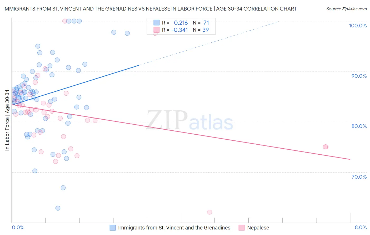 Immigrants from St. Vincent and the Grenadines vs Nepalese In Labor Force | Age 30-34