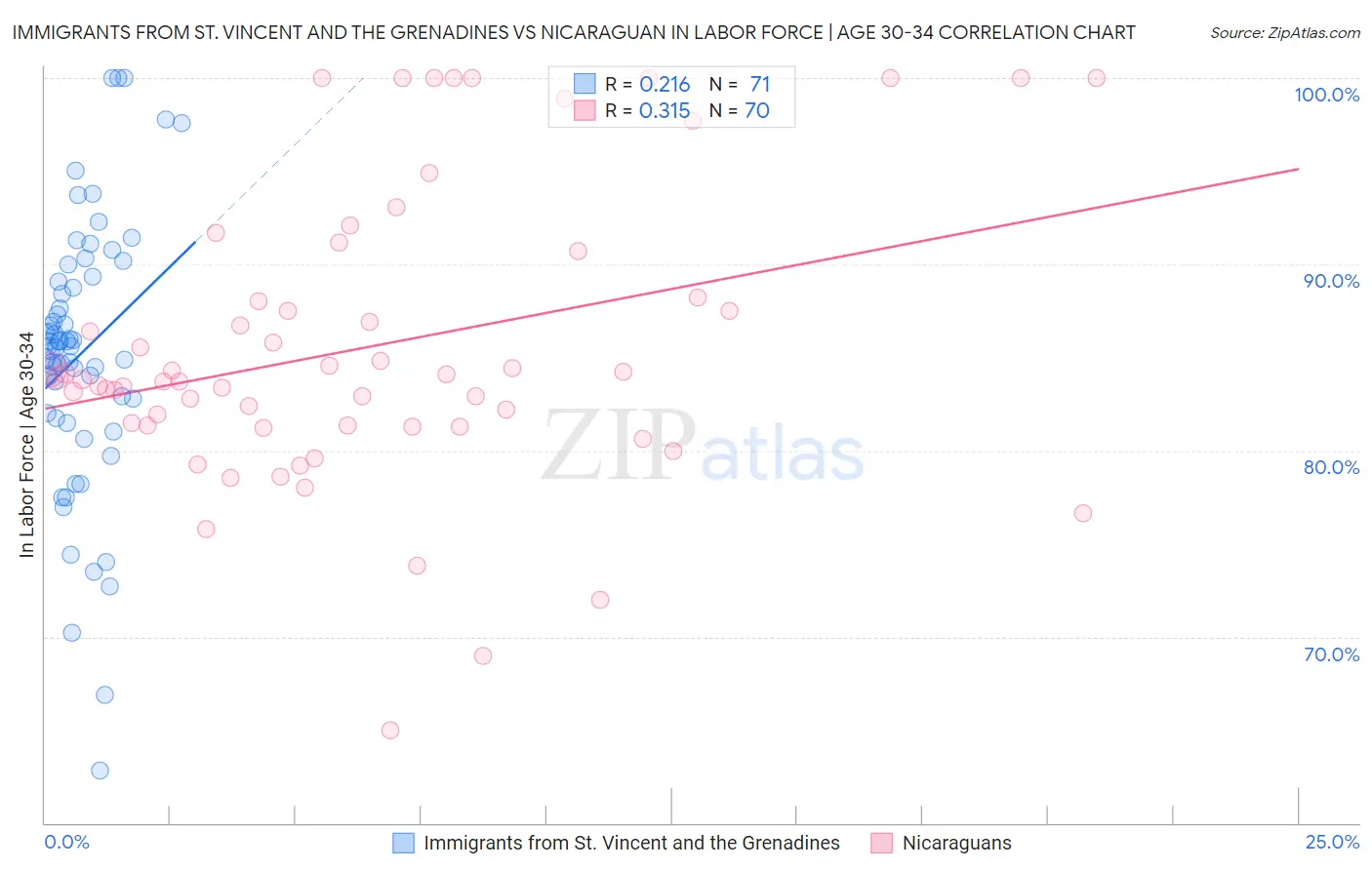 Immigrants from St. Vincent and the Grenadines vs Nicaraguan In Labor Force | Age 30-34