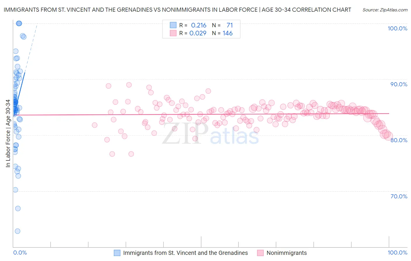 Immigrants from St. Vincent and the Grenadines vs Nonimmigrants In Labor Force | Age 30-34