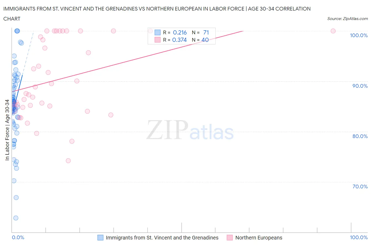 Immigrants from St. Vincent and the Grenadines vs Northern European In Labor Force | Age 30-34