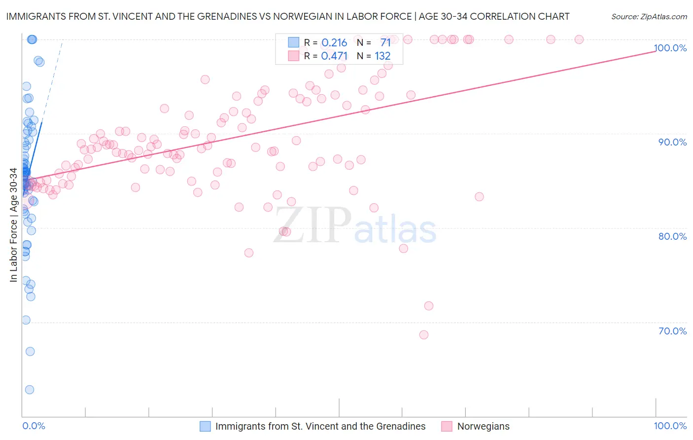 Immigrants from St. Vincent and the Grenadines vs Norwegian In Labor Force | Age 30-34