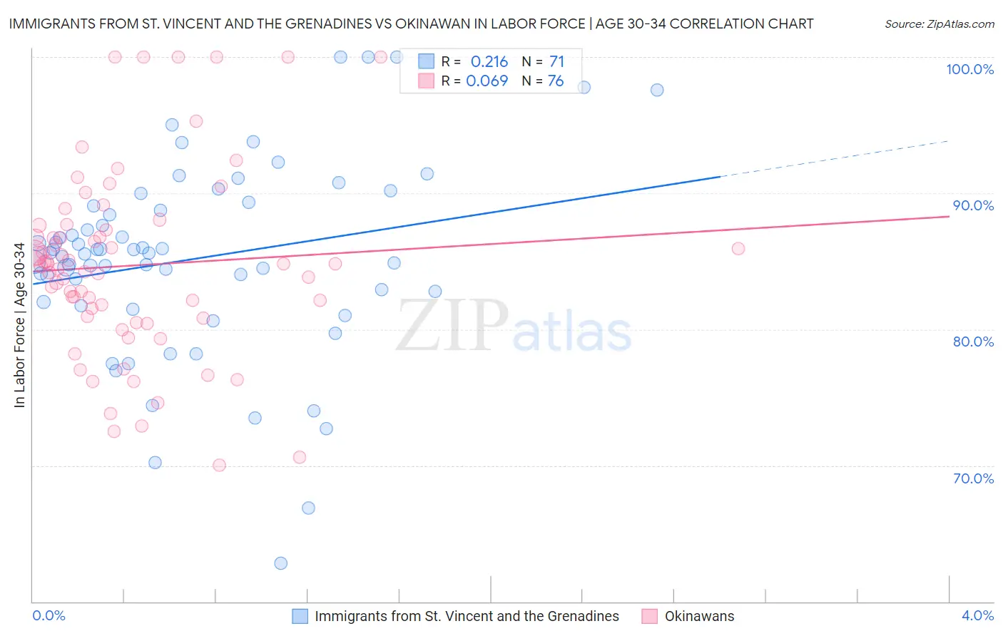 Immigrants from St. Vincent and the Grenadines vs Okinawan In Labor Force | Age 30-34