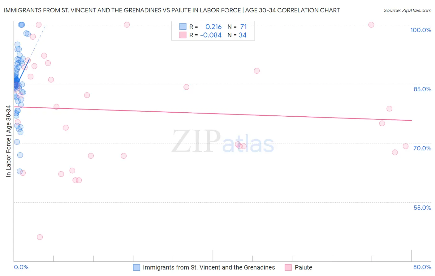 Immigrants from St. Vincent and the Grenadines vs Paiute In Labor Force | Age 30-34