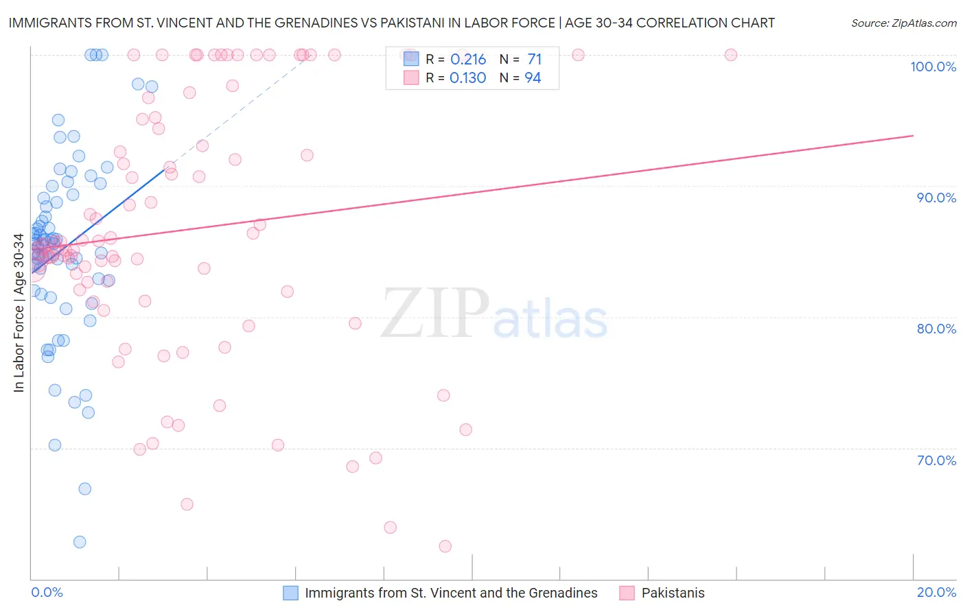 Immigrants from St. Vincent and the Grenadines vs Pakistani In Labor Force | Age 30-34