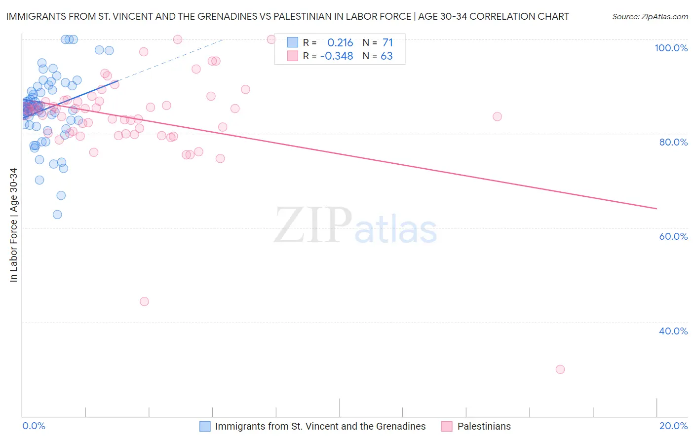 Immigrants from St. Vincent and the Grenadines vs Palestinian In Labor Force | Age 30-34