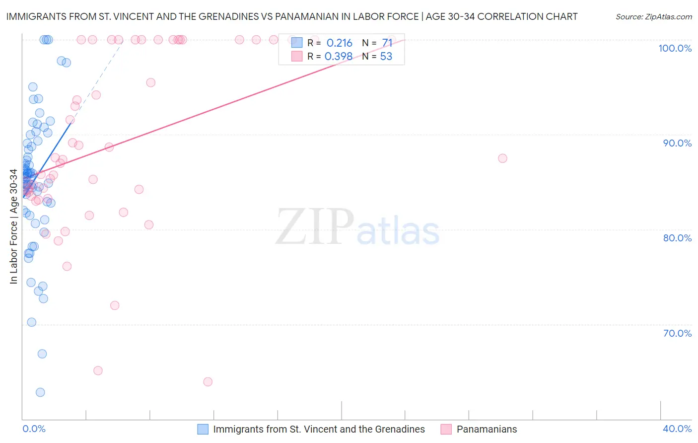 Immigrants from St. Vincent and the Grenadines vs Panamanian In Labor Force | Age 30-34