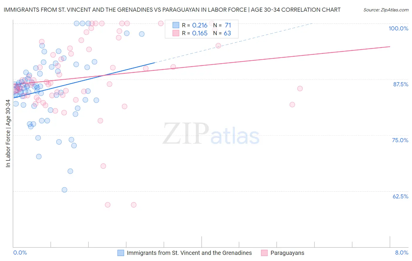 Immigrants from St. Vincent and the Grenadines vs Paraguayan In Labor Force | Age 30-34