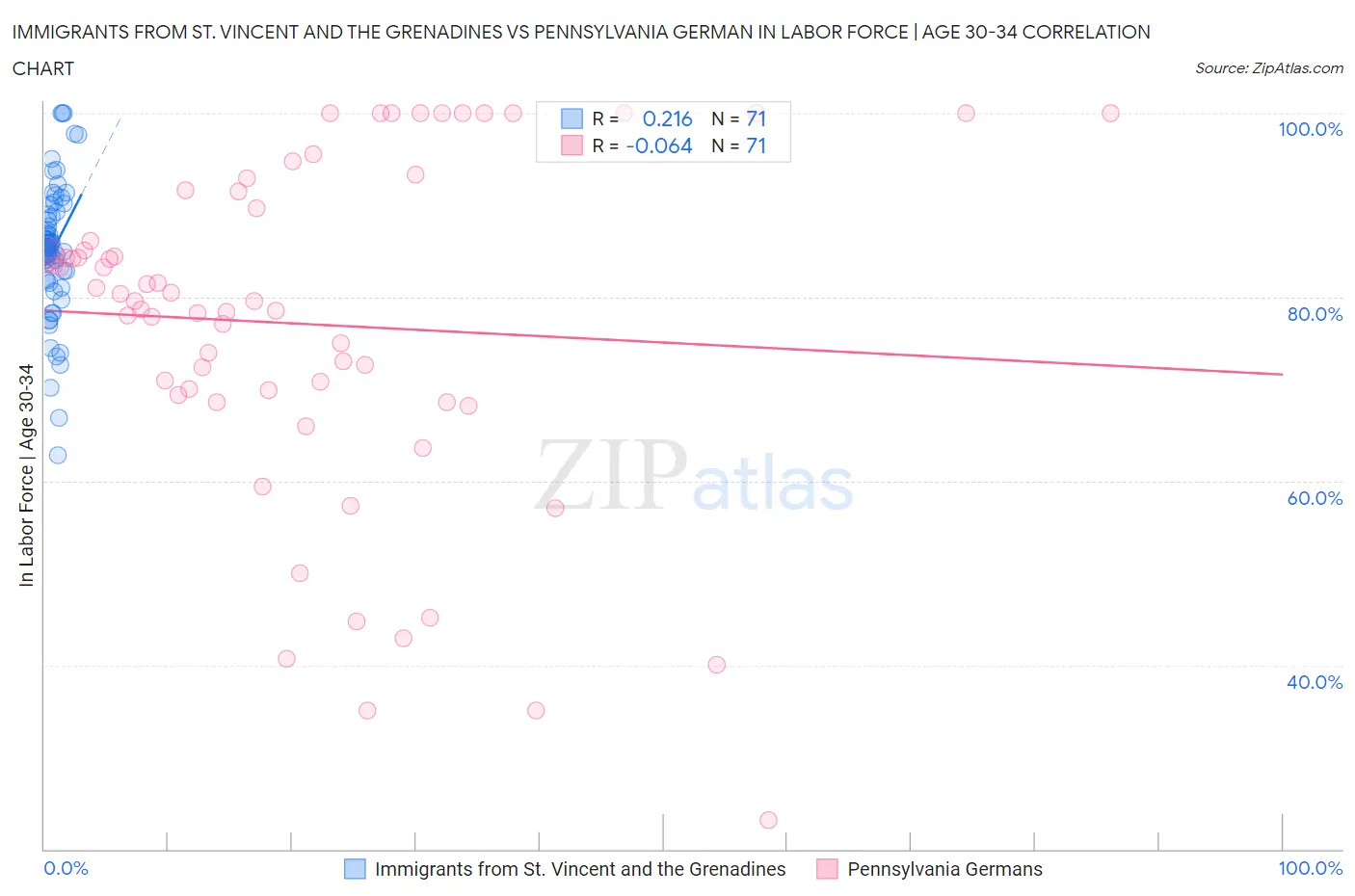 Immigrants from St. Vincent and the Grenadines vs Pennsylvania German In Labor Force | Age 30-34