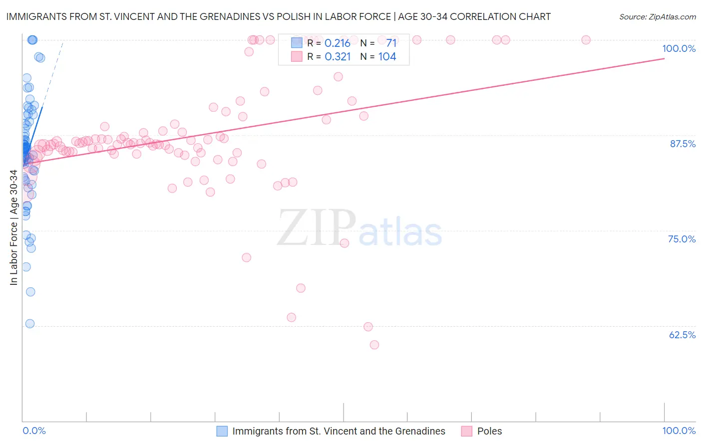 Immigrants from St. Vincent and the Grenadines vs Polish In Labor Force | Age 30-34