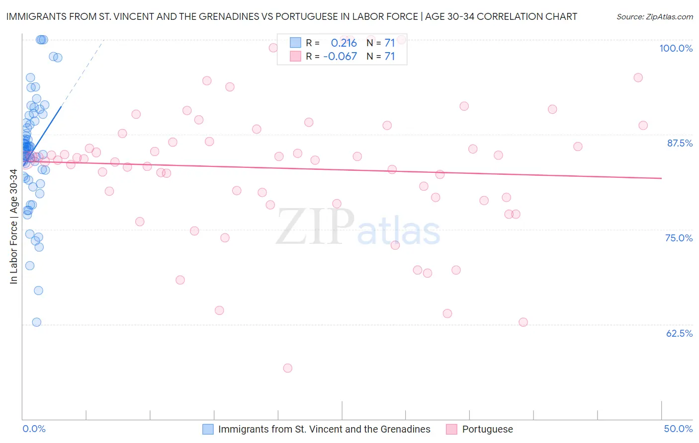 Immigrants from St. Vincent and the Grenadines vs Portuguese In Labor Force | Age 30-34