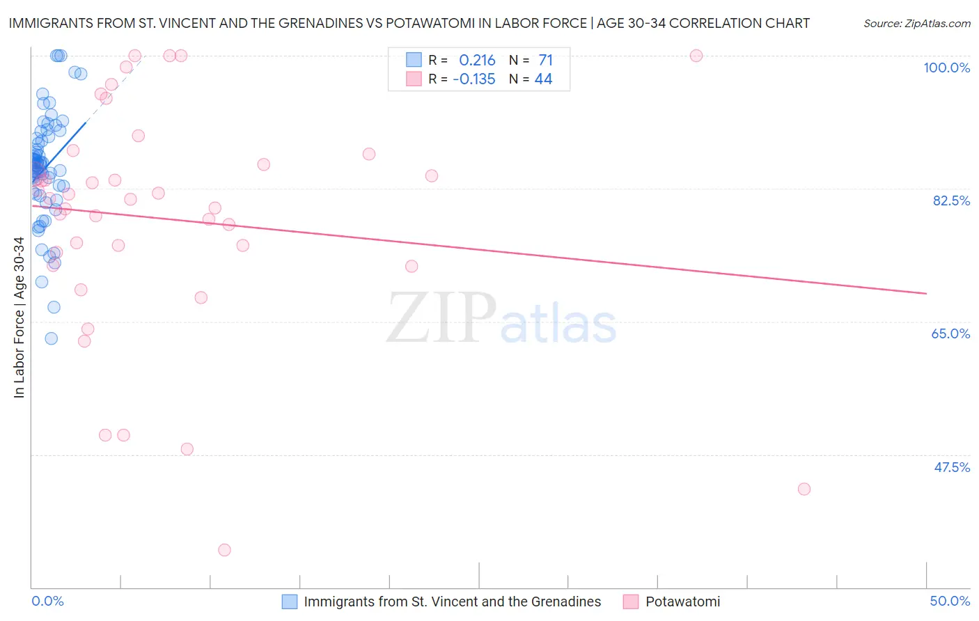 Immigrants from St. Vincent and the Grenadines vs Potawatomi In Labor Force | Age 30-34