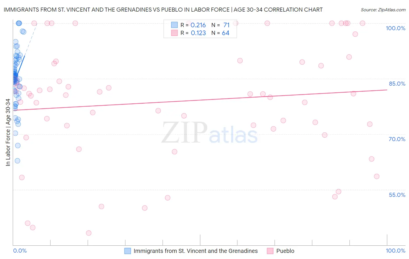 Immigrants from St. Vincent and the Grenadines vs Pueblo In Labor Force | Age 30-34