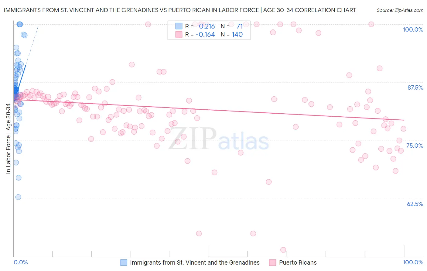 Immigrants from St. Vincent and the Grenadines vs Puerto Rican In Labor Force | Age 30-34