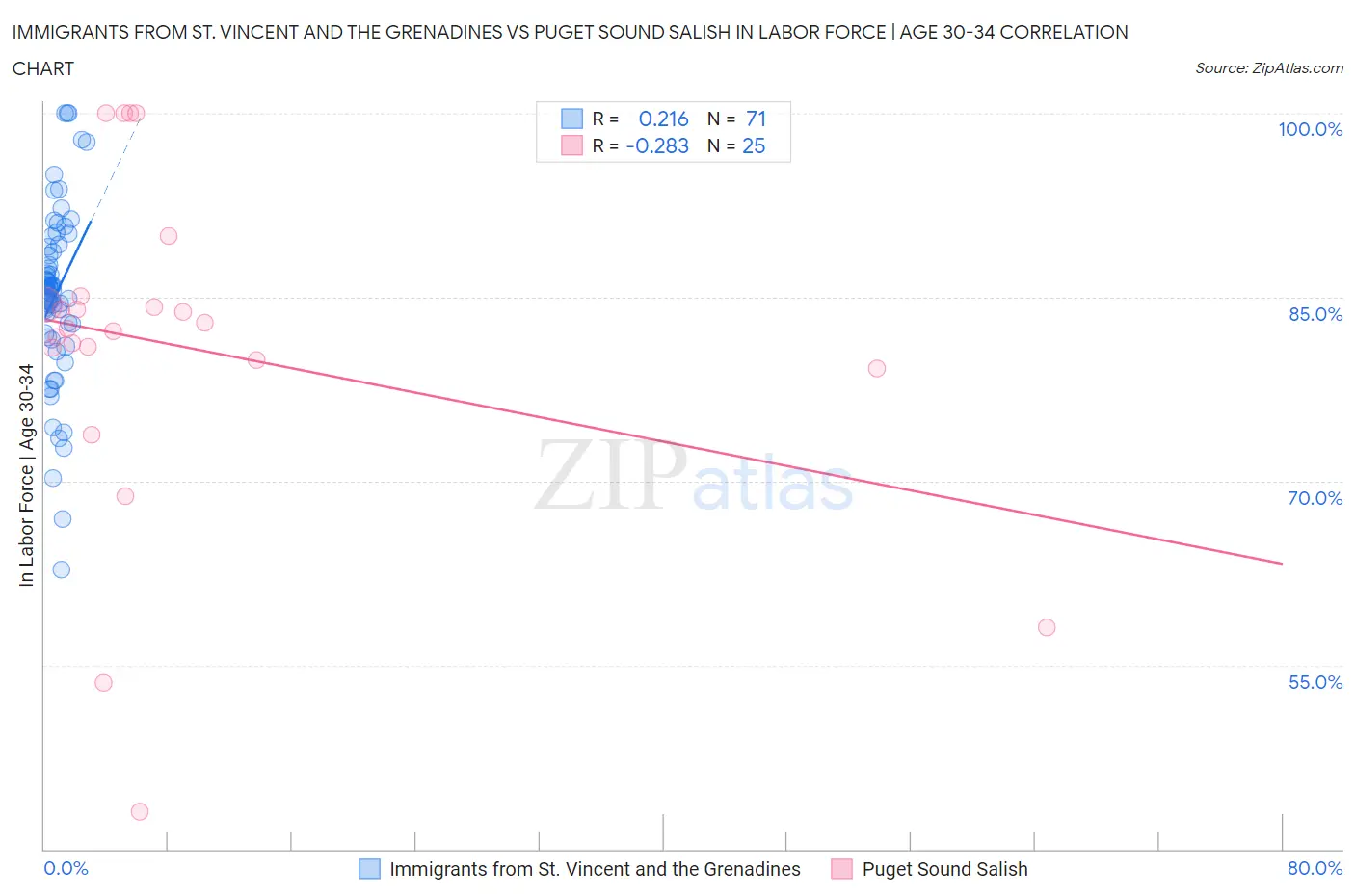 Immigrants from St. Vincent and the Grenadines vs Puget Sound Salish In Labor Force | Age 30-34