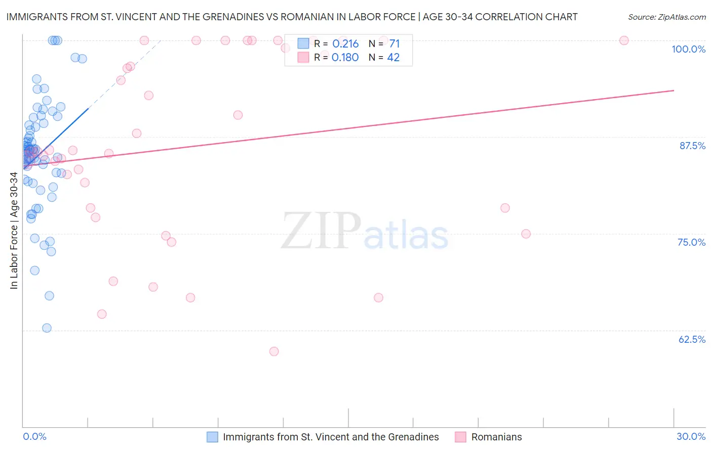 Immigrants from St. Vincent and the Grenadines vs Romanian In Labor Force | Age 30-34