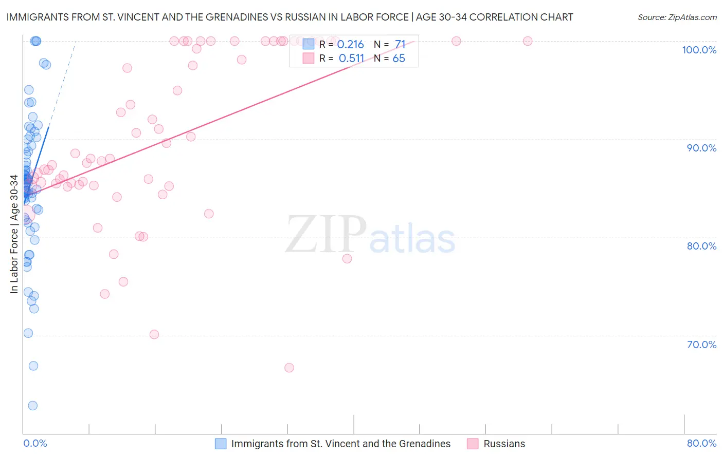 Immigrants from St. Vincent and the Grenadines vs Russian In Labor Force | Age 30-34