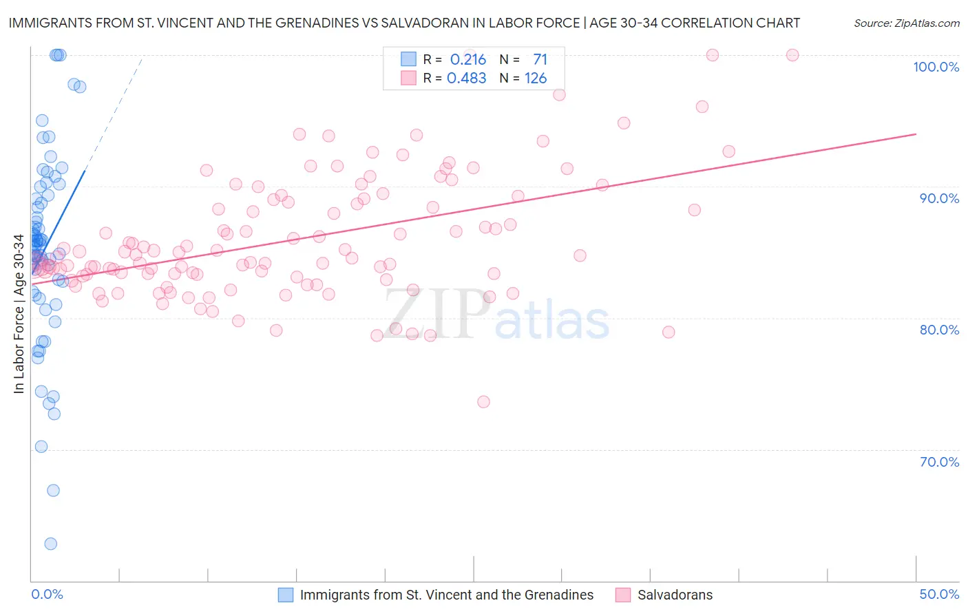 Immigrants from St. Vincent and the Grenadines vs Salvadoran In Labor Force | Age 30-34