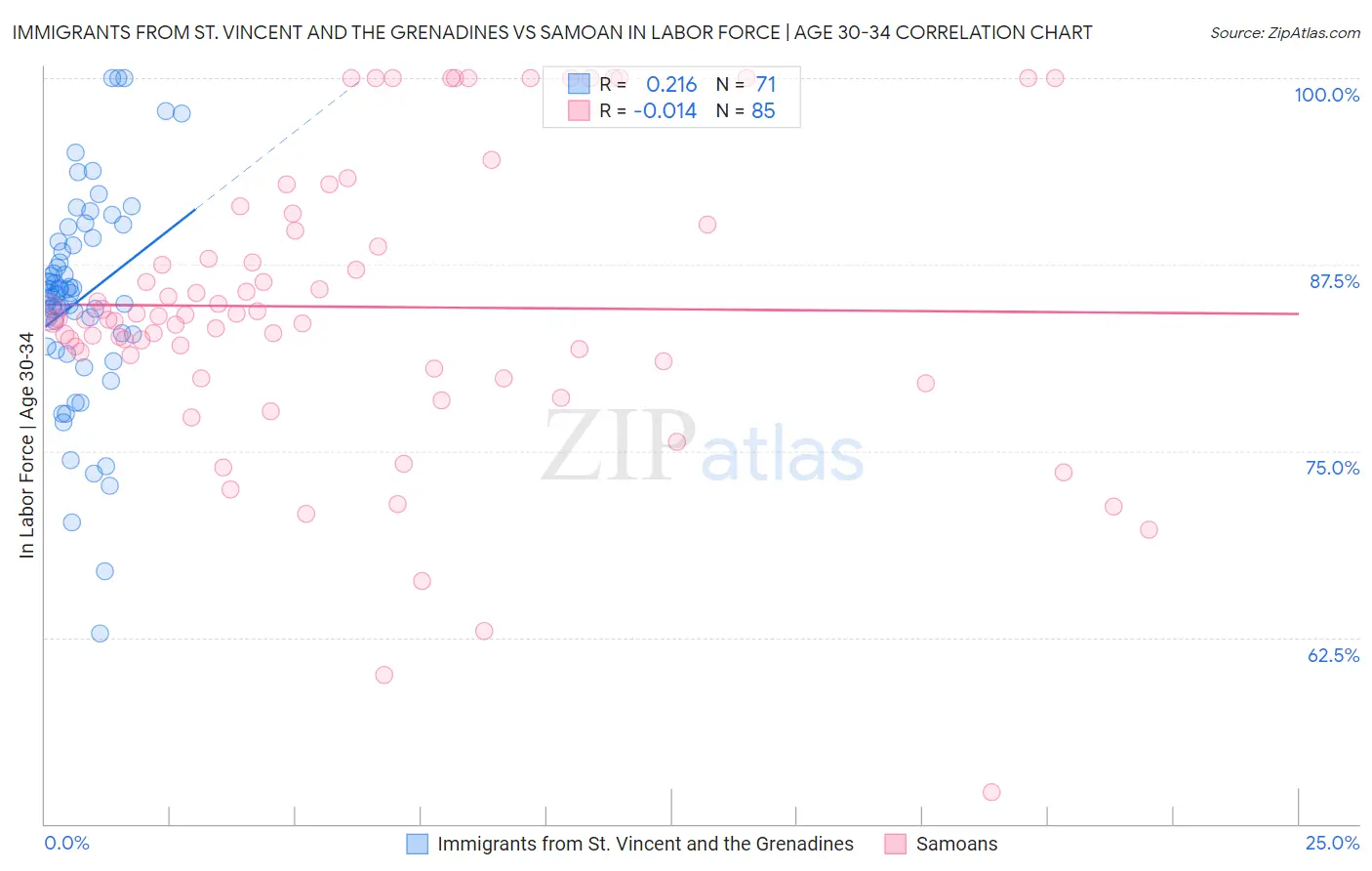 Immigrants from St. Vincent and the Grenadines vs Samoan In Labor Force | Age 30-34